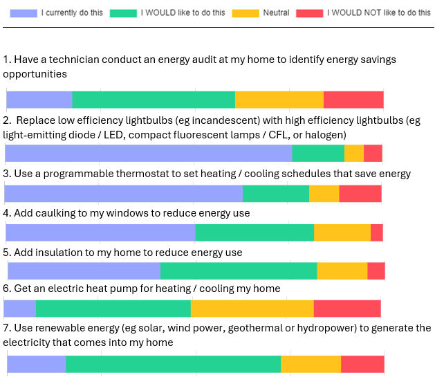 Segmented bar chart showing interest in sustainable activities in buildings. Full data in the chart below